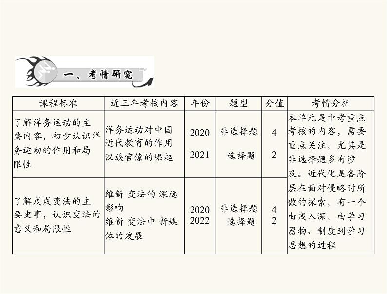 中考历史总复习中国近代史第六单元近代化的探索课件第2页