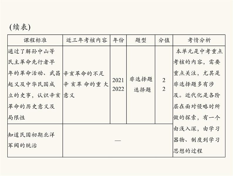 中考历史总复习中国近代史第六单元近代化的探索课件第3页