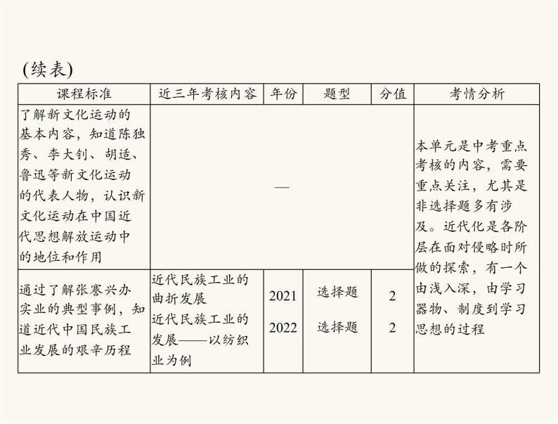 中考历史总复习中国近代史第六单元近代化的探索课件04