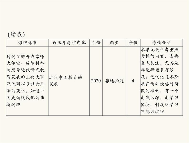 中考历史总复习中国近代史第六单元近代化的探索课件第5页