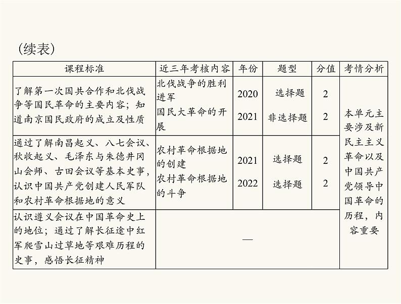 中考历史总复习中国近代史第七单元新民主主义革命的兴起课件03