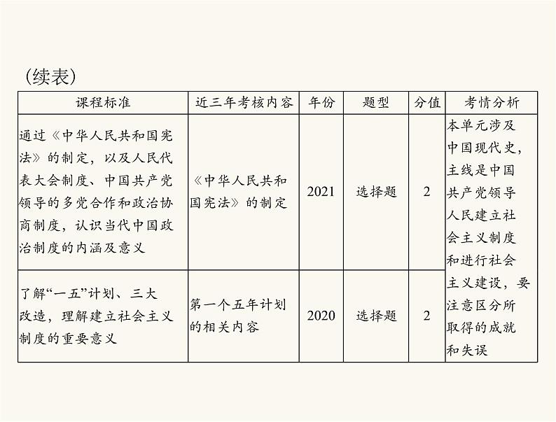 中考历史总复习中国现代史第九单元中华人民共和国的成立和巩固、社会主义制度的建立与社会主义建设的探索课件03