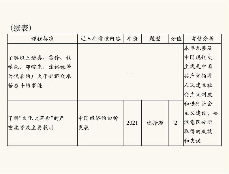 中考历史总复习中国现代史第九单元中华人民共和国的成立和巩固、社会主义制度的建立与社会主义建设的探索课件05