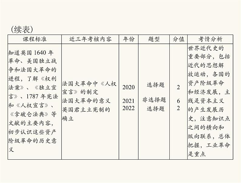 中考历史总复习世界古代、近代史第十四单元欧美主要国家的社会巨变课件第4页