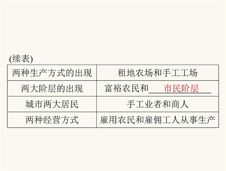 中考历史总复习世界古代、近代史第十四单元欧美主要国家的社会巨变课件第7页