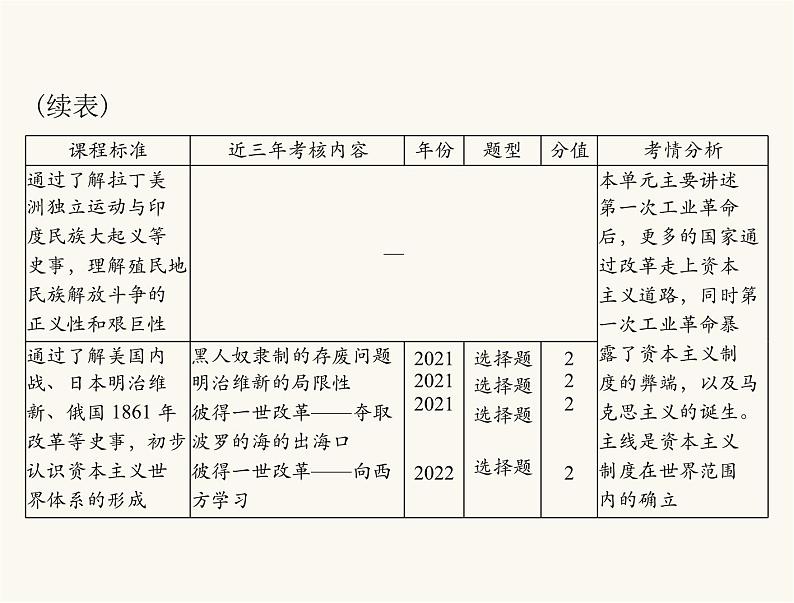 中考历史总复习世界古代、近代史第十五单元资产阶级统治的巩固与扩大课件03