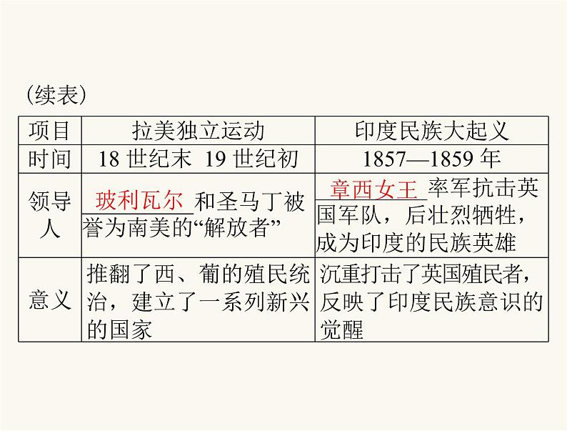 中考历史总复习世界古代、近代史第十五单元资产阶级统治的巩固与扩大课件05