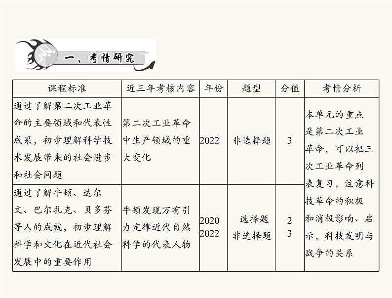 中考历史总复习世界古代、近代史第十六单元垄断资产阶级时代的世界和璀璨的近代文化课件第2页