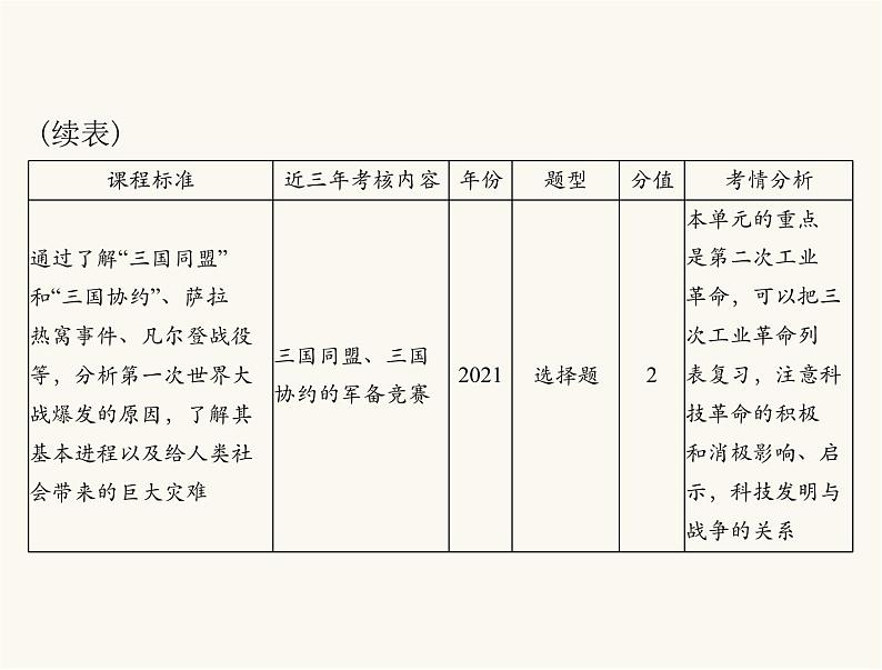 中考历史总复习世界古代、近代史第十六单元垄断资产阶级时代的世界和璀璨的近代文化课件第3页