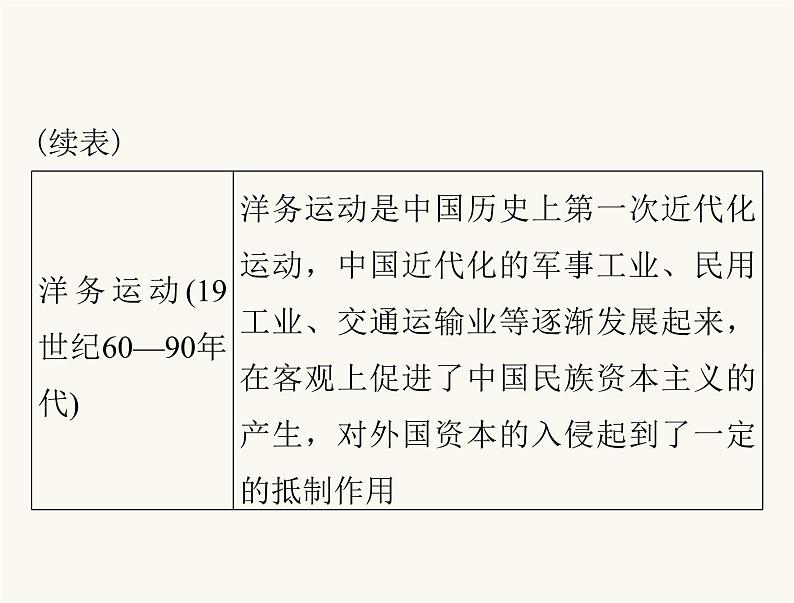 中考历史总复习专题二中国古代和近现代经济课件07