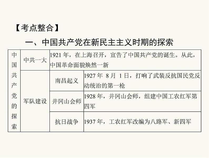 中考历史总复习专题五新民主主义革命和社会主义建设课件02