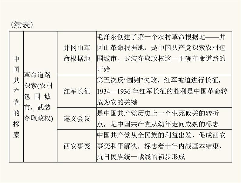 中考历史总复习专题五新民主主义革命和社会主义建设课件03