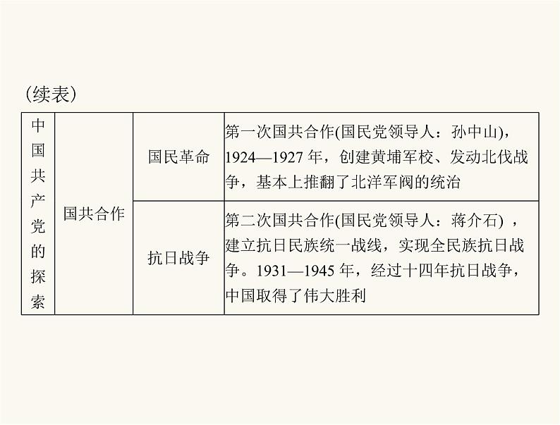 中考历史总复习专题五新民主主义革命和社会主义建设课件04