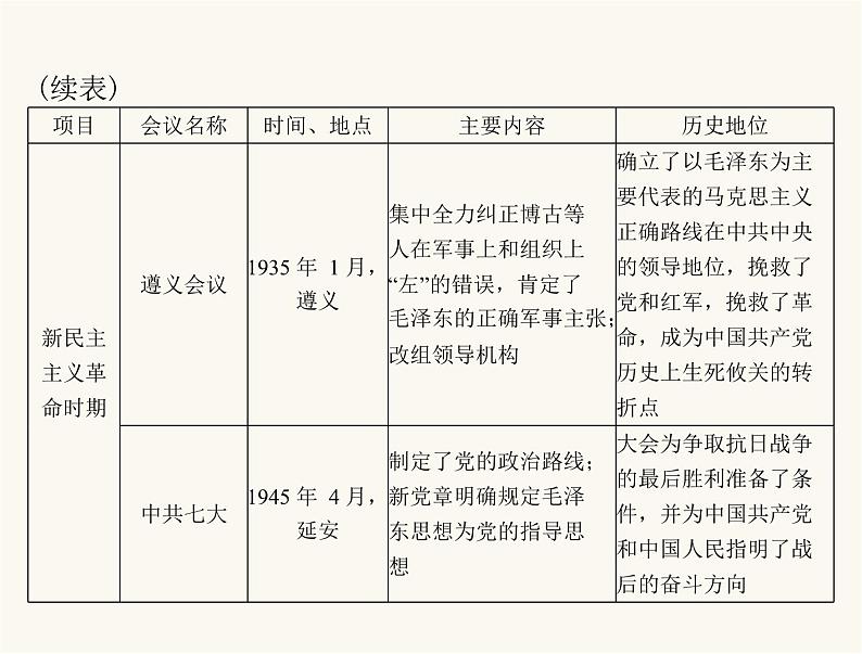 中考历史总复习专题五新民主主义革命和社会主义建设课件08