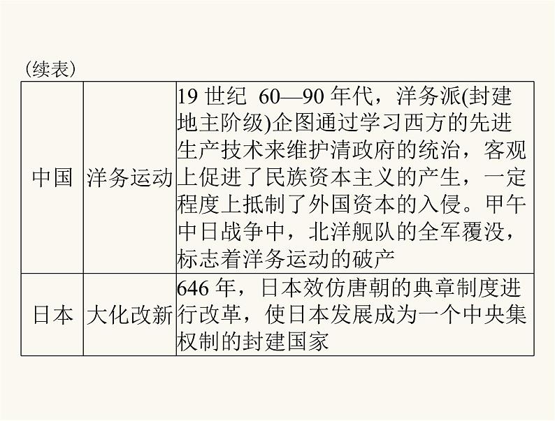 中考历史总复习专题七中外历史上的重大改革课件04