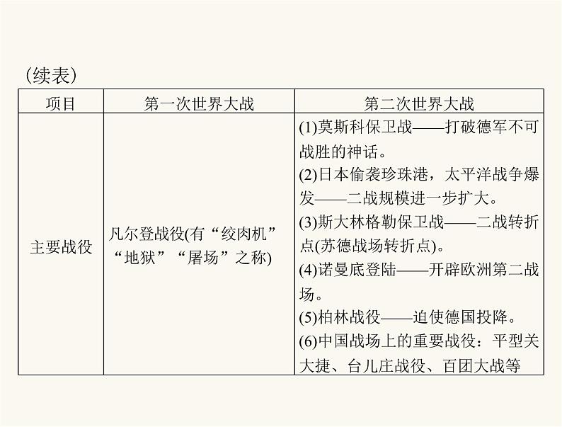 中考历史总复习专题八两次世界大战和世界格局的演变课件03