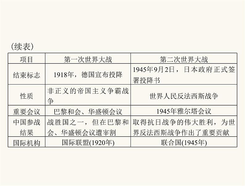 中考历史总复习专题八两次世界大战和世界格局的演变课件04