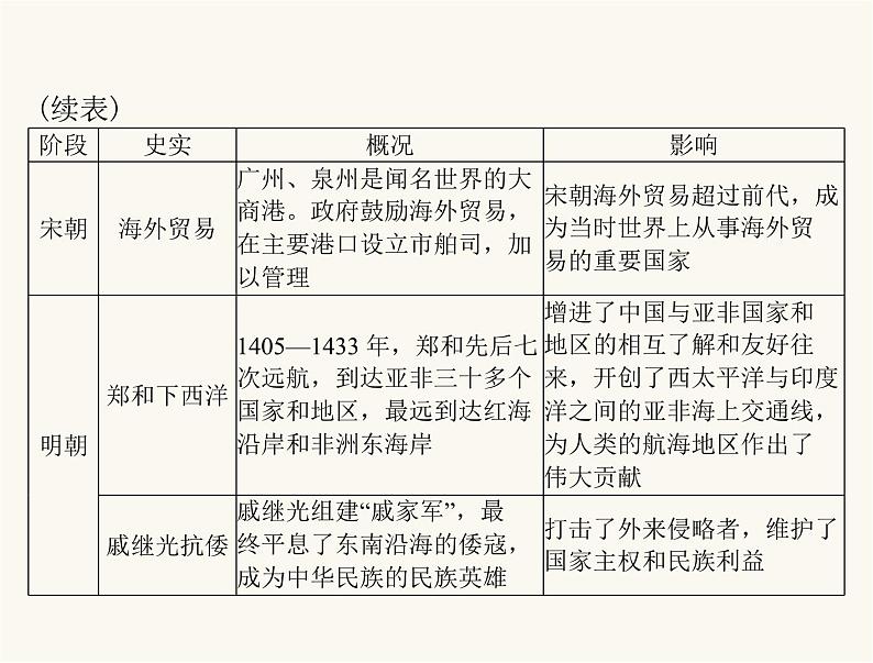 中考历史总复习专题九古今中外交流课件04