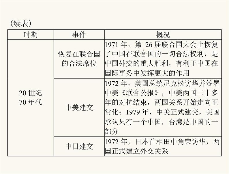 中考历史总复习专题九古今中外交流课件08