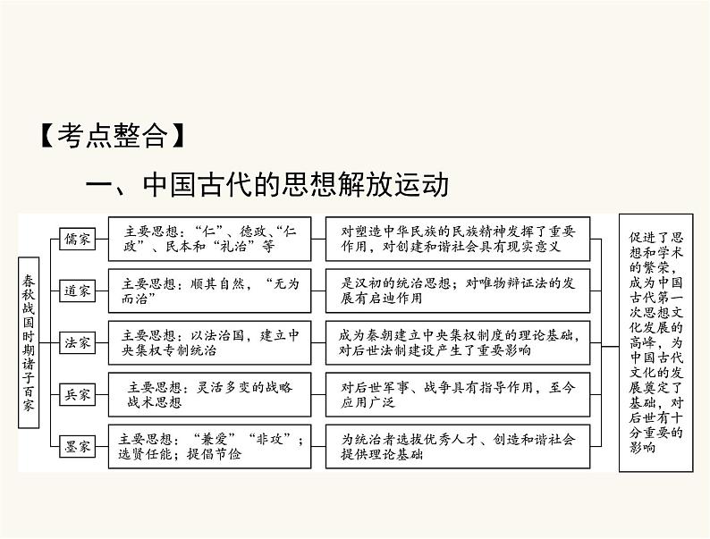 中考历史总复习专题十一中外历史上的思想解放运动课件02