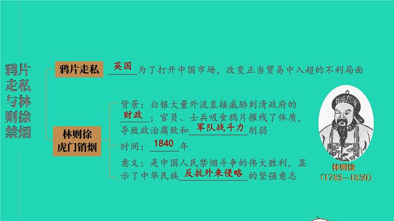 2023八年级历史上册第一单元中国开始沦为半殖民地半封建社会单元综合复习上课课件新人教版第4页