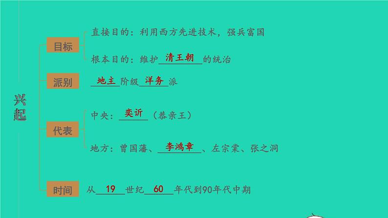 2023八年级历史上册第二单元近代化的早期探索与民族危机的加剧单元综合复习上课课件新人教版第5页