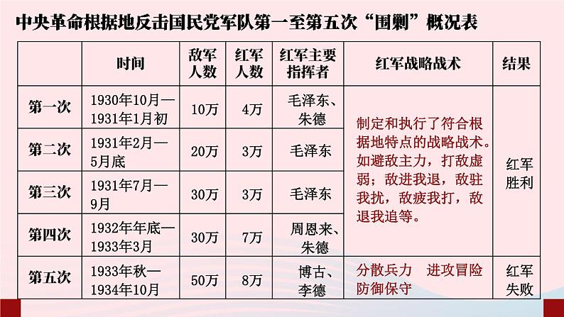 第17课 中国工农红军长征第4页