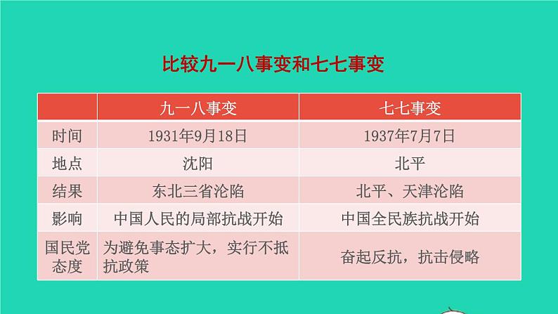 第19课 七七事变与全民族抗战第8页