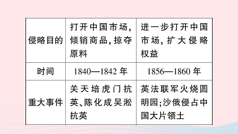 2023八年级历史上册第一单元中国开始沦为半殖民地半封建社会单元考点突破作业课件新人教版04