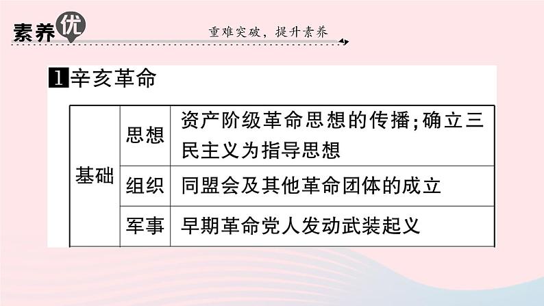 2023八年级历史上册第三单元资产阶级民主革命与中华民国的建立单元考点突破作业课件新人教版03