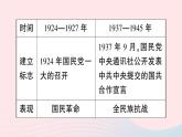 2023八年级历史上册第六单元中华民族的抗日战争单元考点突破作业课件新人教版