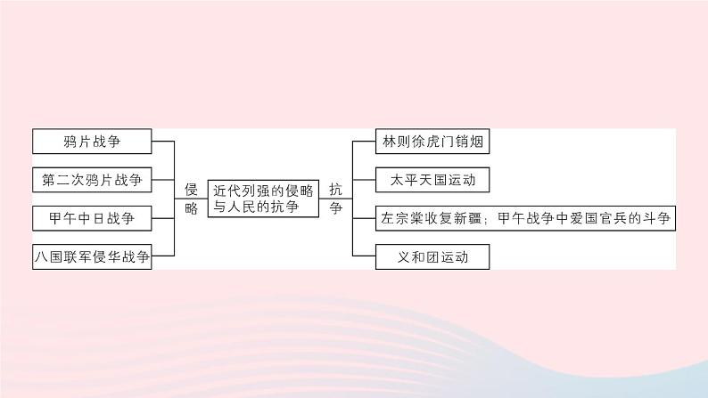 2023八年级历史上册专题一近代列强的侵略与人民的抗争作业课件新人教版02