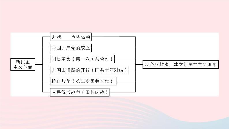 2023八年级历史上册专题三新民主主义革命作业课件新人教版02