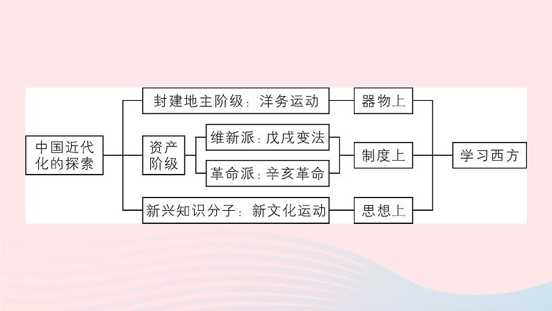 2023八年级历史上册专题二中国近代化的探索作业课件新人教版02