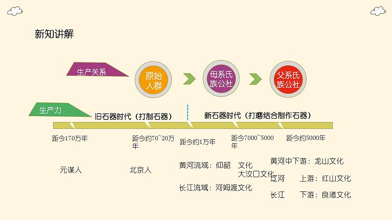 第1课 中国境内早期人类的代表——北京人（课件）04