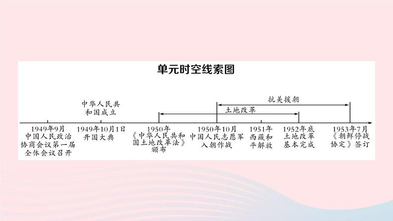 2023八年级历史下册第一单元中华人民共和国的成立和巩固单元考点突破作业课件新人教版第2页