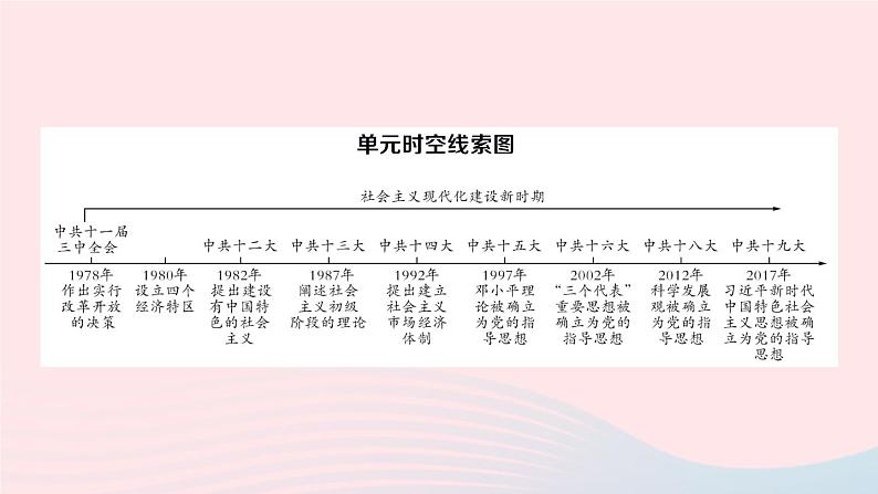 2023八年级历史下册第三单元中国特色社会主义道路单元考点突破作业课件新人教版第2页