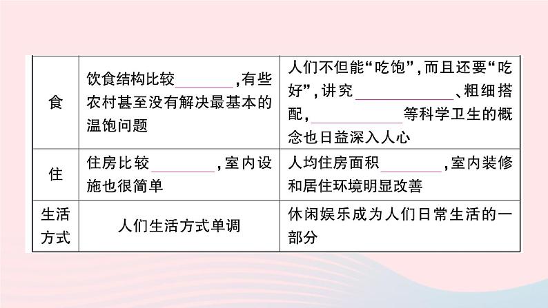 2023八年级历史下册第六单元科技文化与社会生活第19课社会生活的变迁作业课件新人教版03