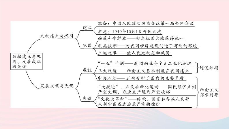 2023八年级历史下册专题一政权建立与巩固发展成就与失误作业课件新人教版02