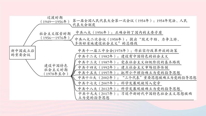 2023八年级历史下册专题二新中国成立后的重要会议作业课件新人教版第2页