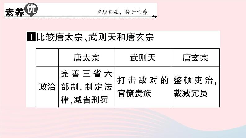 2023七年级历史下册第一单元隋唐时期：繁荣与开放的时代单元考点突破作业课件新人教版第3页