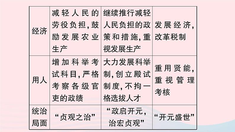 2023七年级历史下册第一单元隋唐时期：繁荣与开放的时代单元考点突破作业课件新人教版第4页