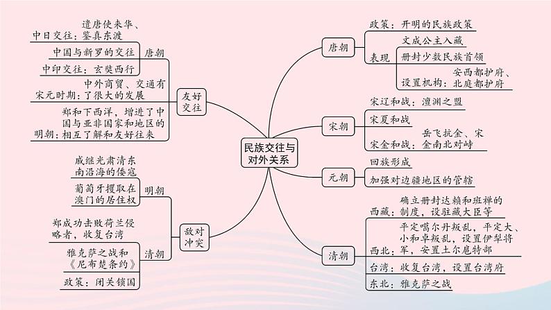 2023七年级历史下册专题三民族交往与对外关系唐至清前朝作业课件新人教版第2页