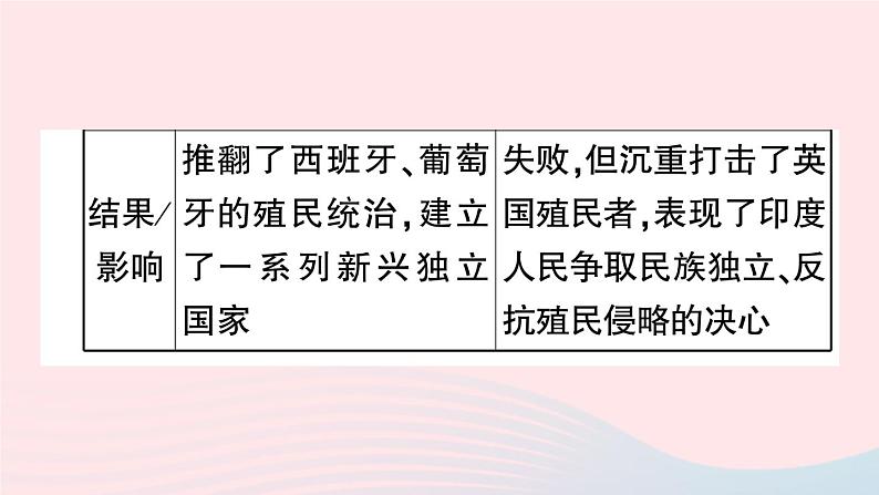 2023九年级历史下册第一单元殖民地人民的反抗与资本主义制度的扩展单元考点突破作业课件新人教版04