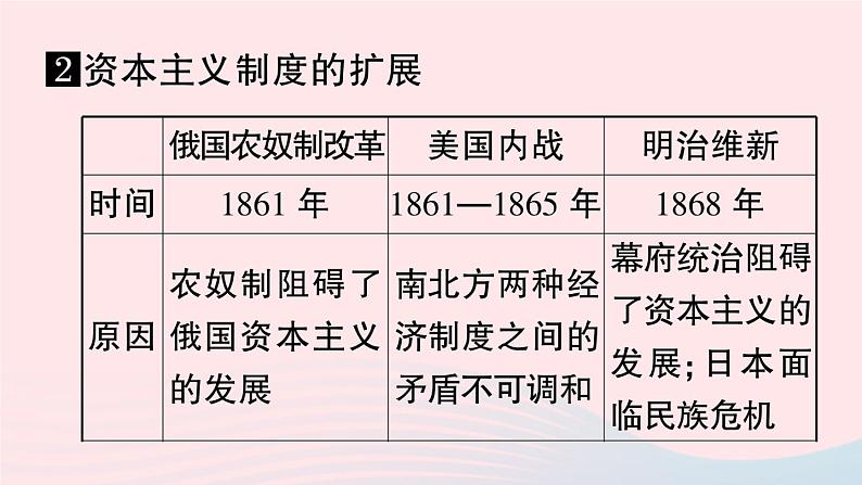 2023九年级历史下册第一单元殖民地人民的反抗与资本主义制度的扩展单元考点突破作业课件新人教版07