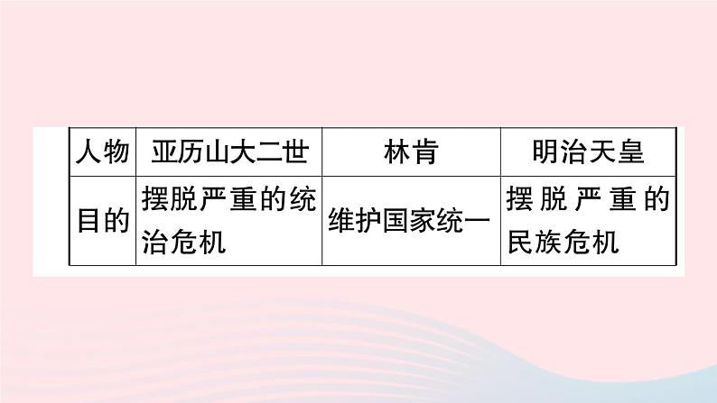 2023九年级历史下册第一单元殖民地人民的反抗与资本主义制度的扩展单元考点突破作业课件新人教版08