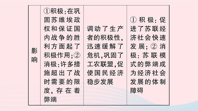 2023九年级历史下册第三单元第一次世界大战和战后初期的世界单元考点突破作业课件新人教版第5页