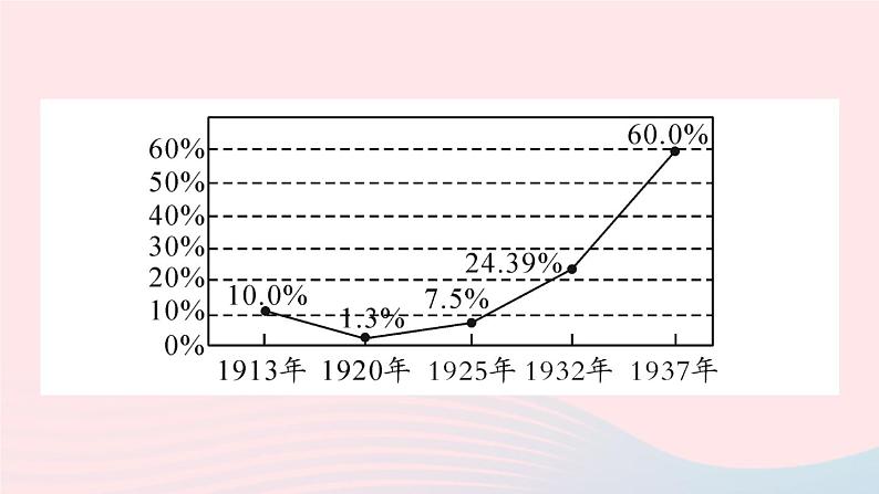 2023九年级历史下册第三单元第一次世界大战和战后初期的世界单元考点突破作业课件新人教版第7页