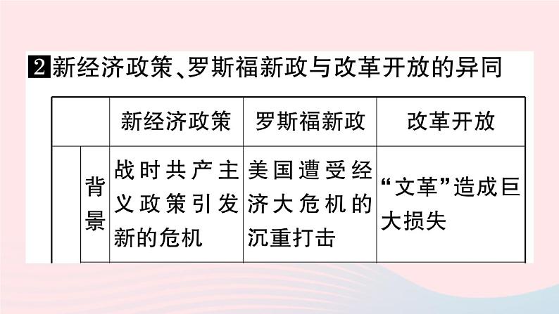 2023九年级历史下册第四单元经济大危机和第二次世界大战单元考点突破作业课件新人教版08