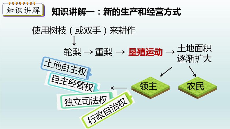 第13课 西欧经济和社会的发展课件第4页